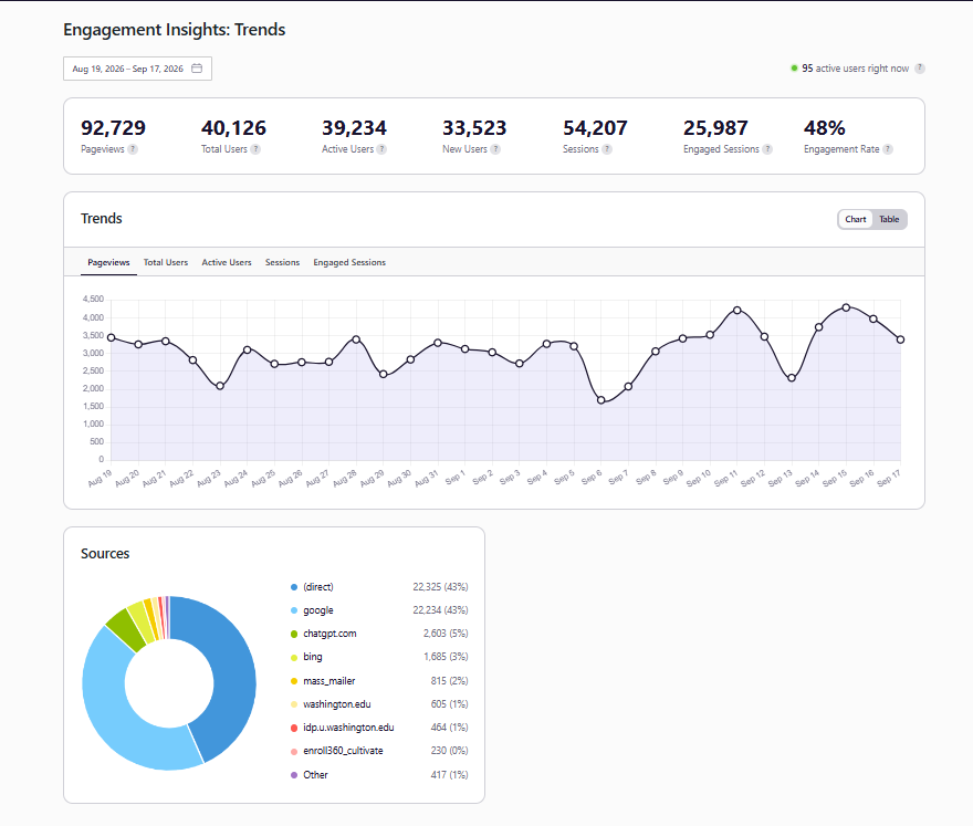 engagement insights trends in uconnect