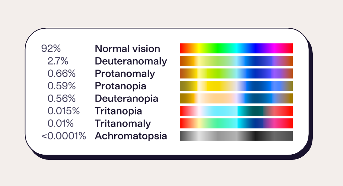 Chart displaying percentages of different types of color blindness along a spectral gradient that emulates each condition. 92% have normal vision. 2.7% have deuteranomaly. 0.66% have protanomaly. 0.59% have protanopia. 0.56% have deuteranopia. 0.015% have tritanopia. 0.01% have tritanomaly. <0.0001% have achromatopsia.